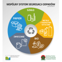 Kosz do segregacji odpadów Satis Vb 5x60 l - infografika z podziałem frakcji odpadów