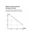 Wózek masztowy WRP3-1004/MST - wykres maksymalnych obciążeń masztu