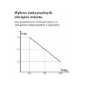 Wózek masztowy WRP3-1005/MST - wykres maksymalnych obciążeń masztu