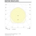 Linia świetlna LED 30-40 W 150 cm - wykres krzywych światłości we współrzędnych biegunowych