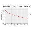 Termos stalowy 25 l - wykres spadku temperatury potraw w 7 godzin