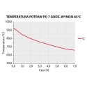 Termos stalowy 35 l - wykres spadku temperatury potraw w 7 godzin